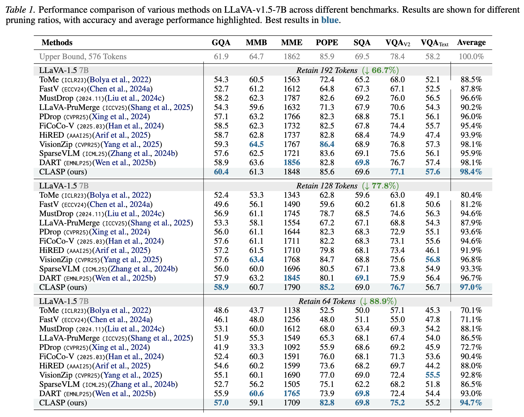 LLaVA-v1.5-7B benchmark comparison