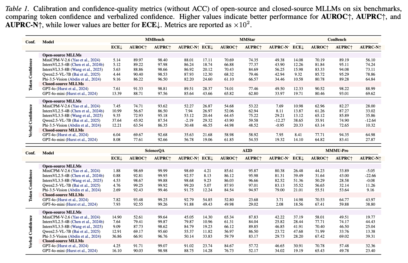 Calibration metrics for token and verbal confidence
