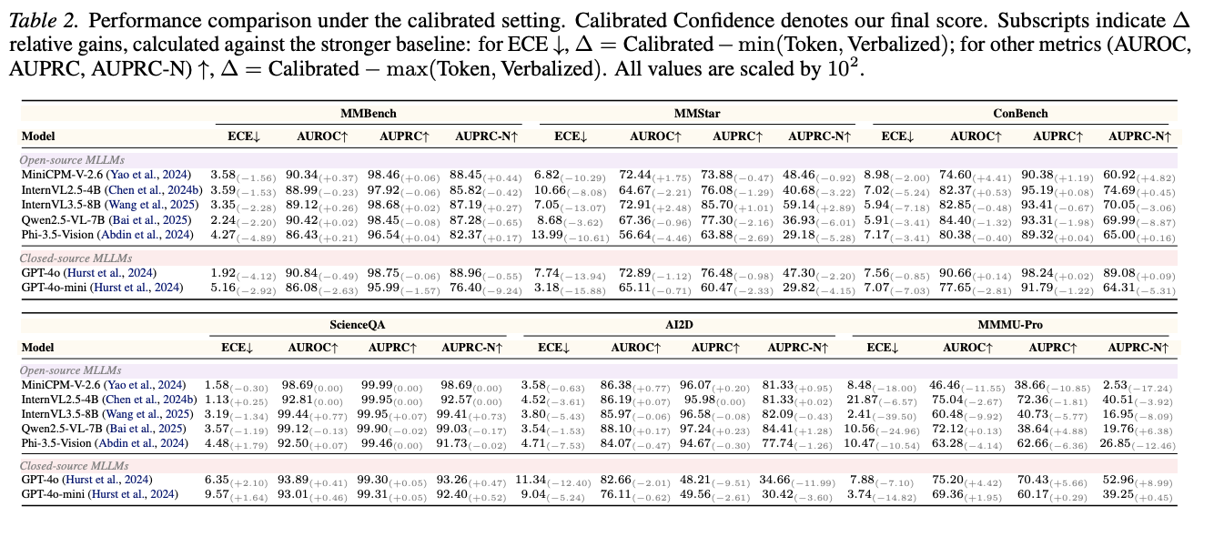 Performance under calibrated confidence fusion