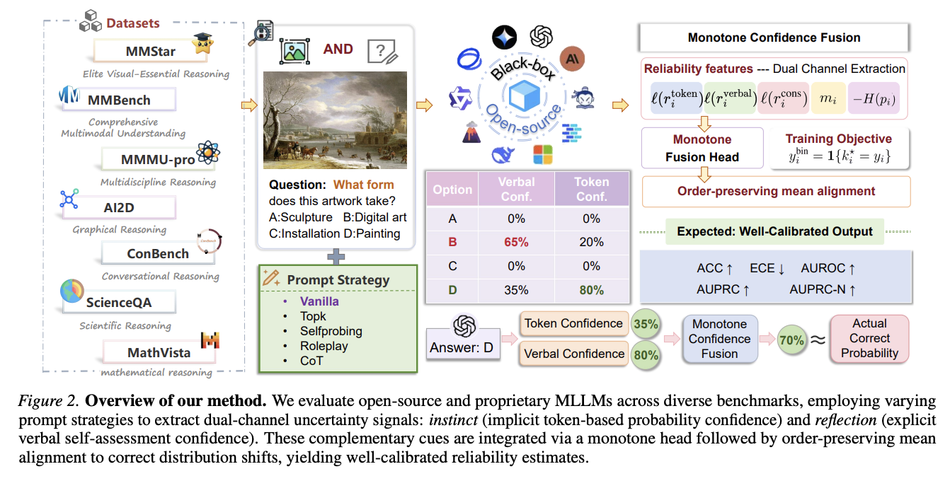 Overview of the dual-channel confidence calibration method