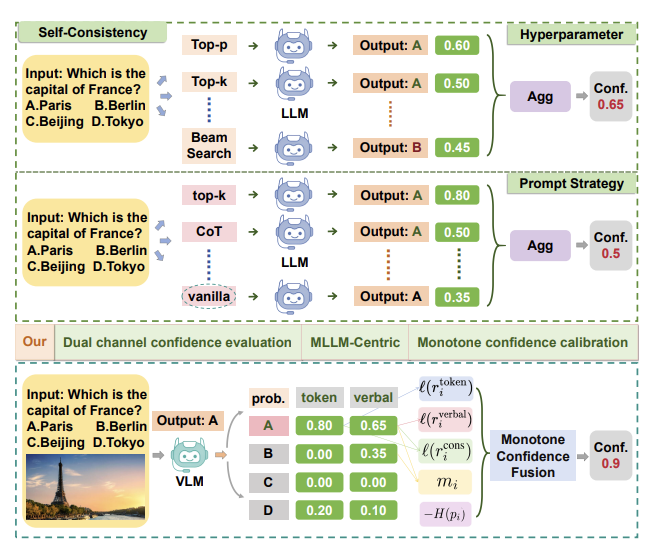 Motivation for dual-channel confidence evaluation