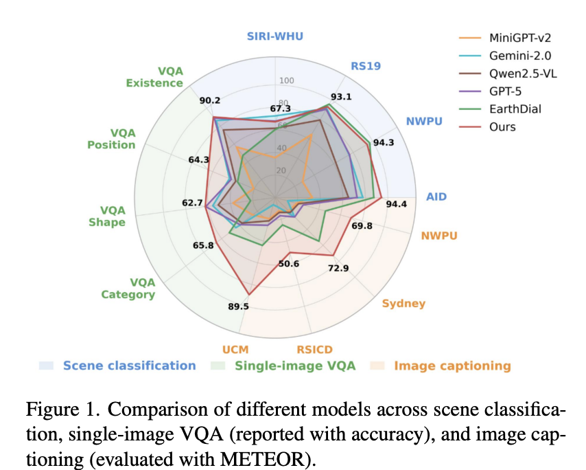 MF-RSVLM comparison across remote sensing tasks