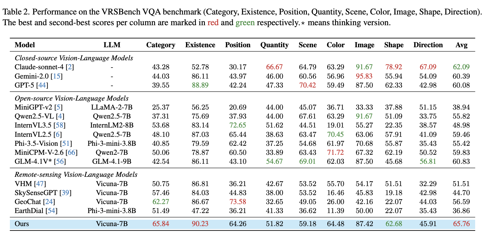 VRSBench VQA benchmark results
