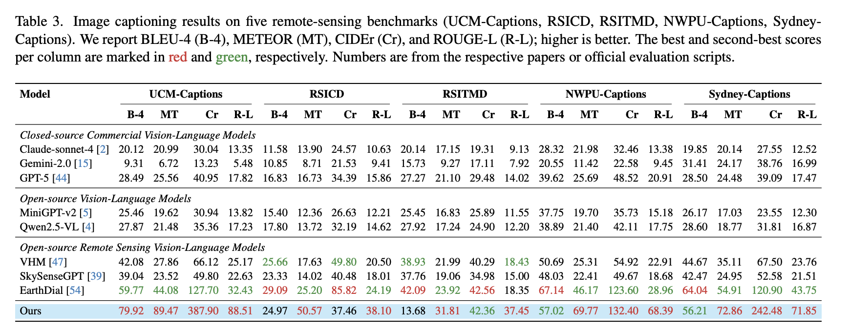 Remote sensing image captioning results