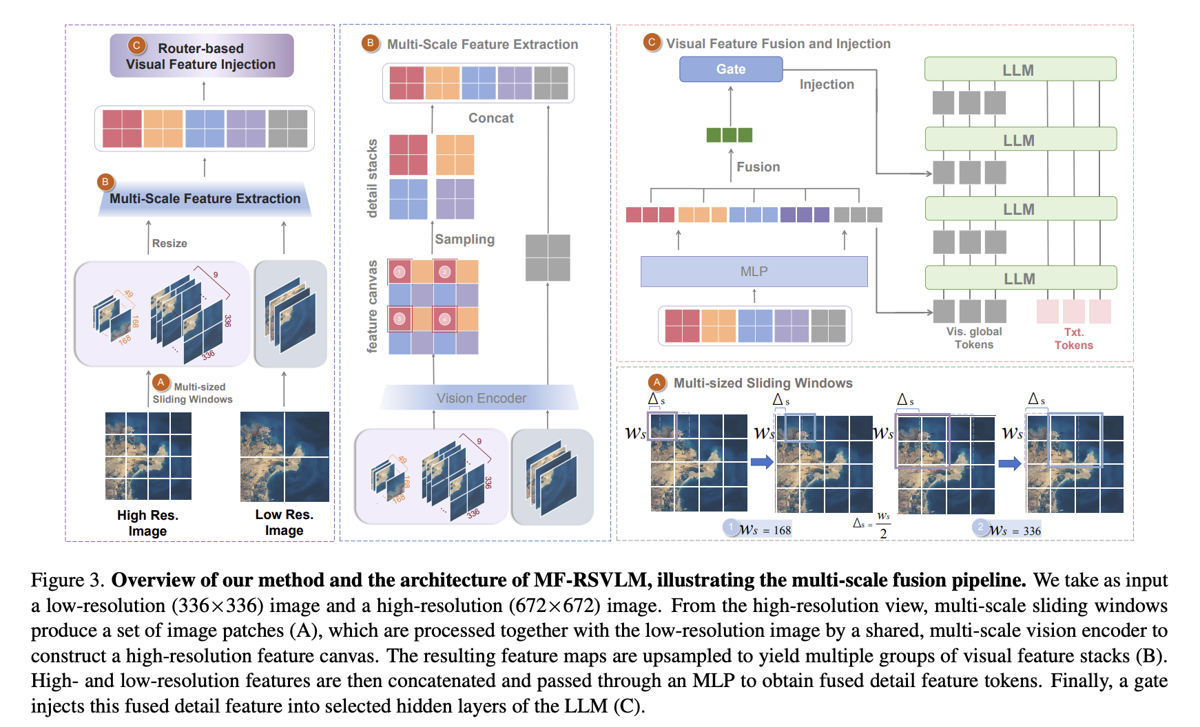 MF-RSVLM method overview