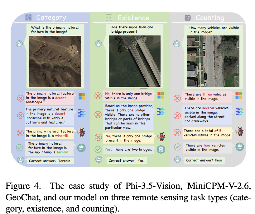 MF-RSVLM qualitative case study