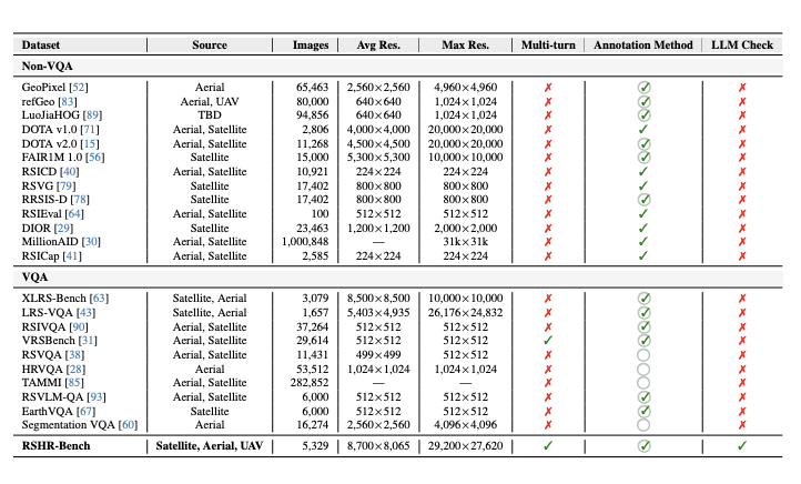 RSHR-Bench comparison with existing benchmarks