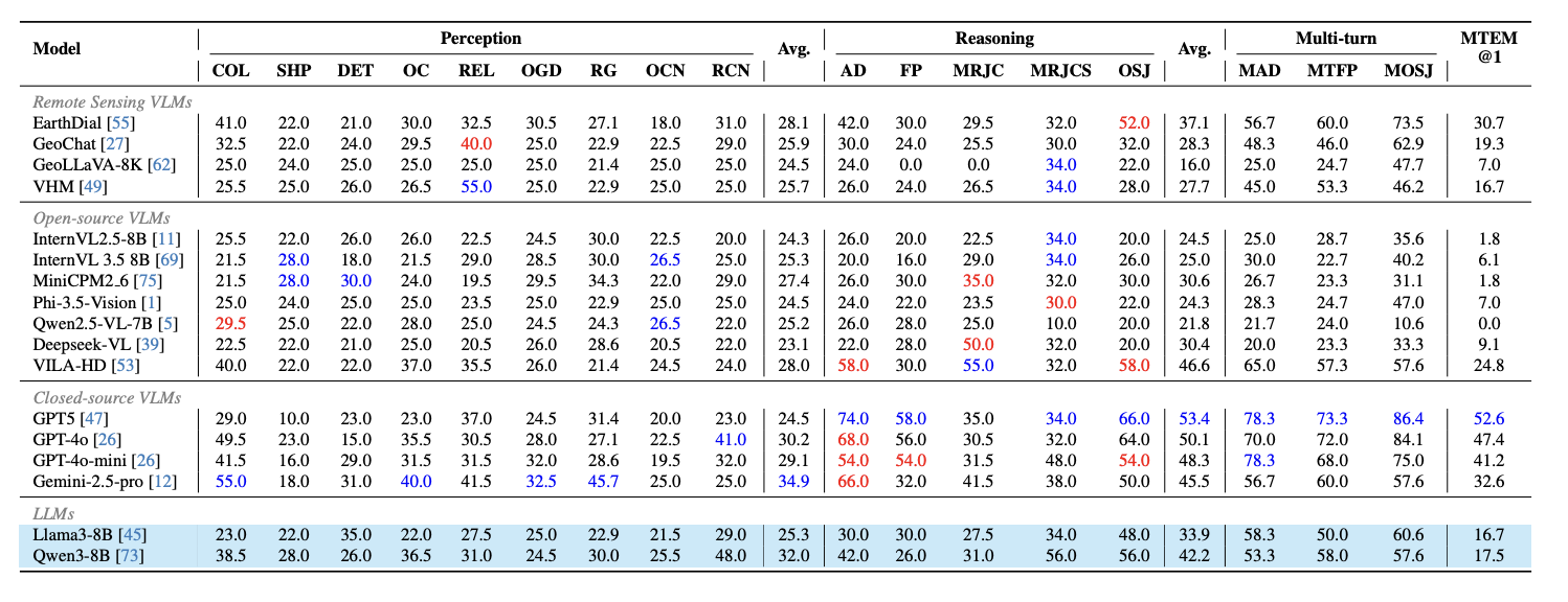 RSHR-Bench experimental results