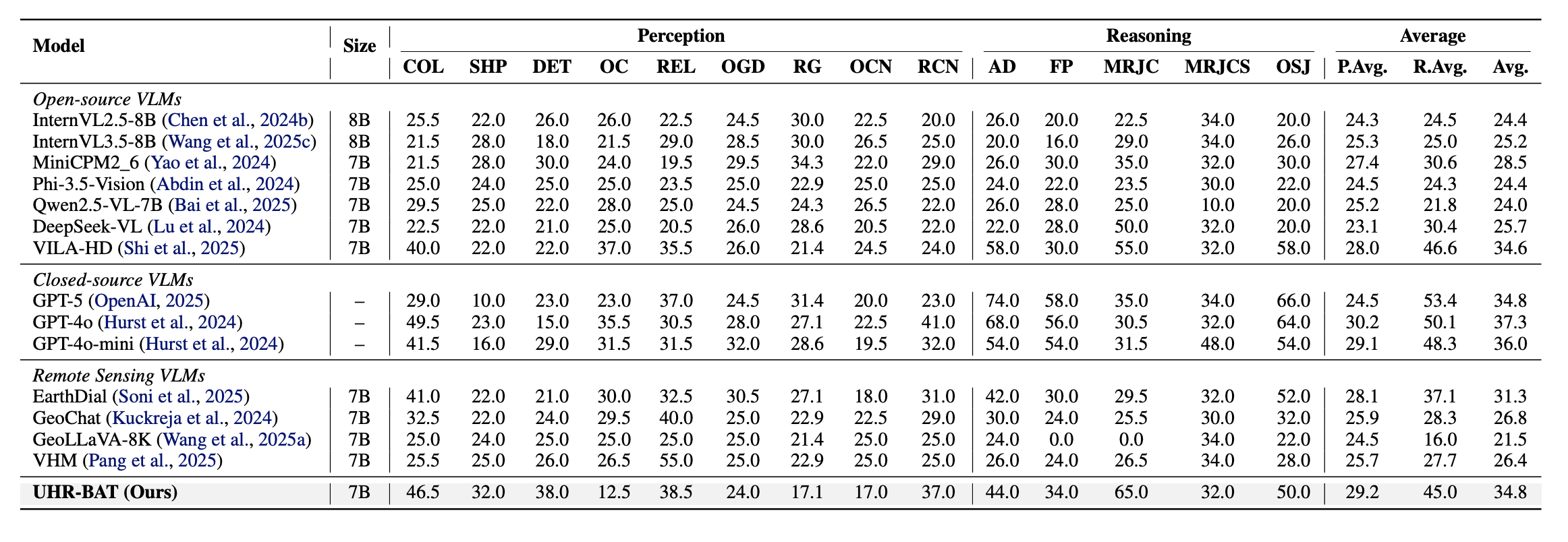 RSHR-Bench results