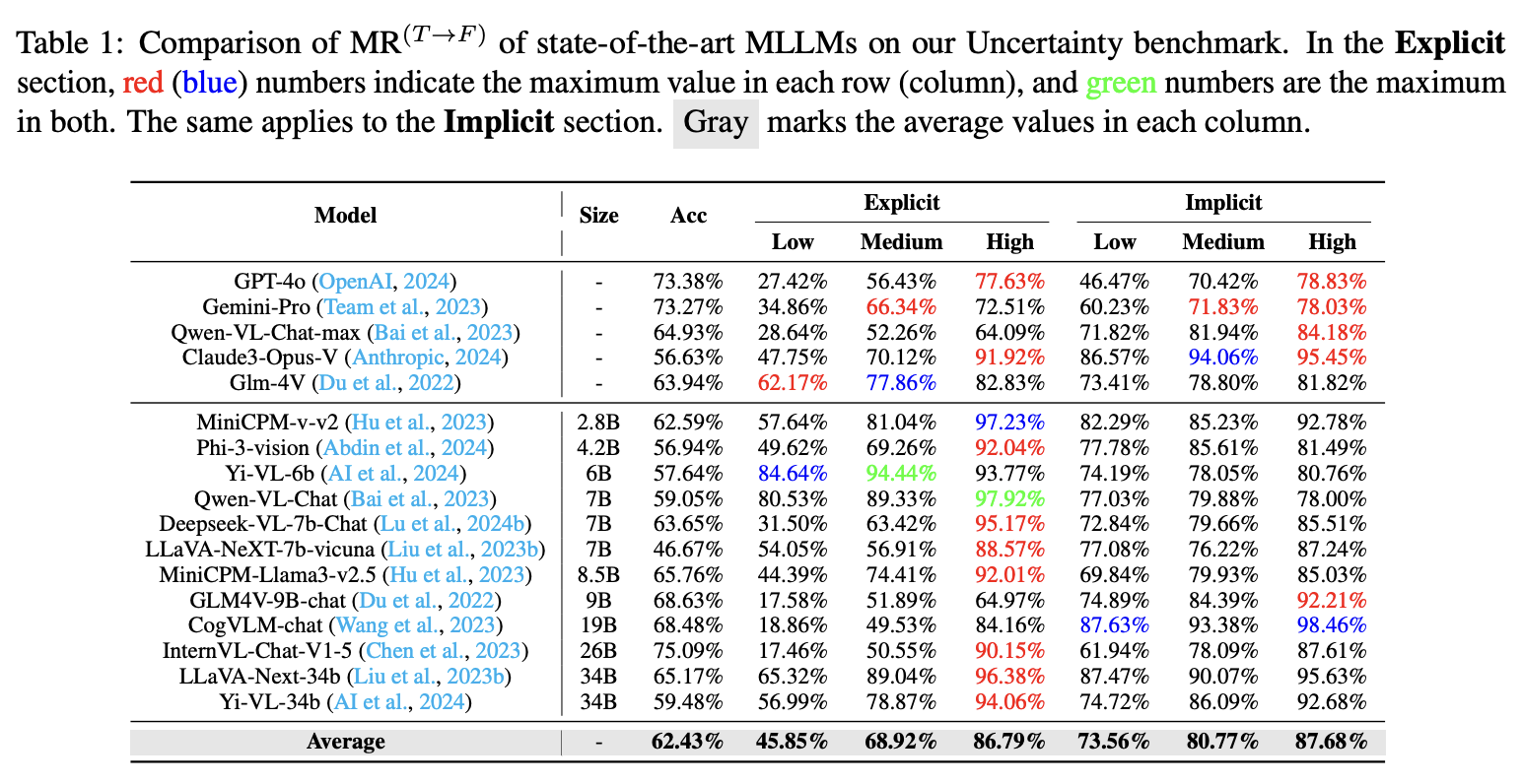 MUB misleading rate comparison before fine-tuning