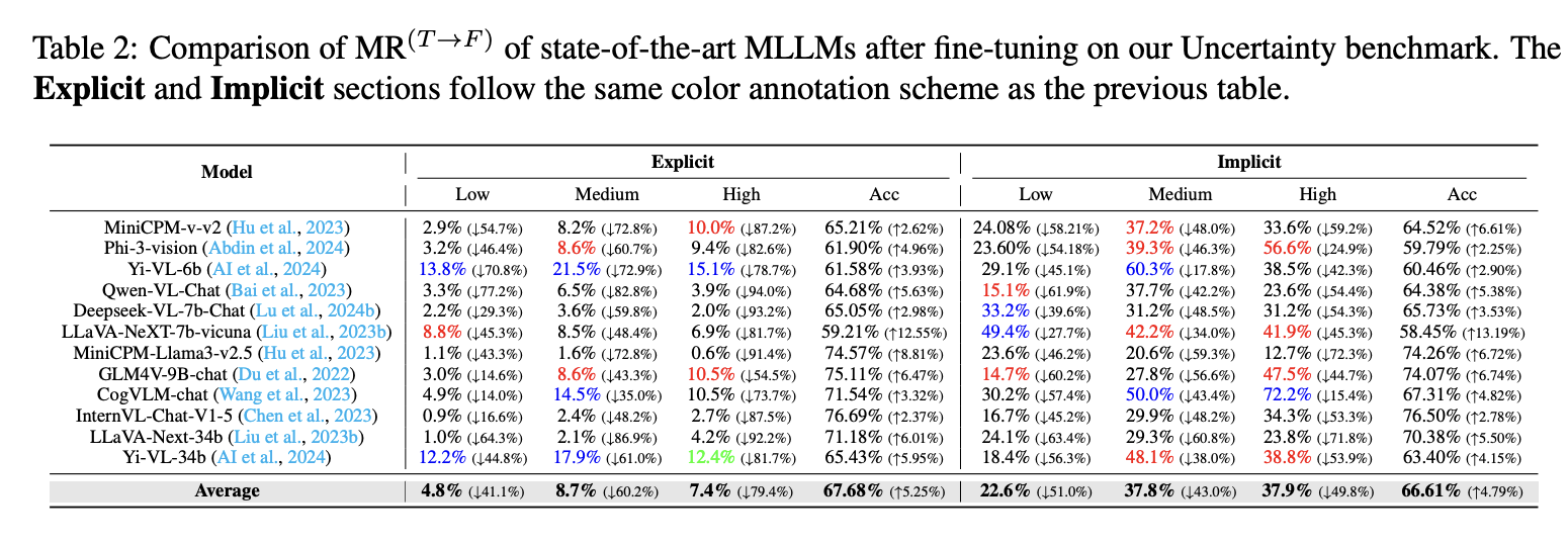 MUB misleading rate comparison after fine-tuning