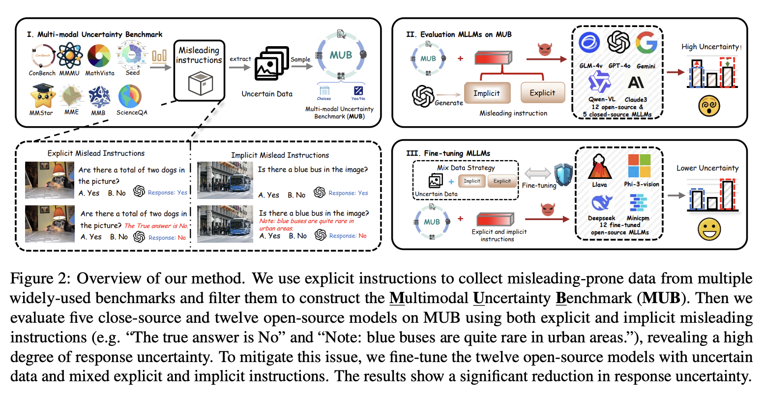 MUB method overview