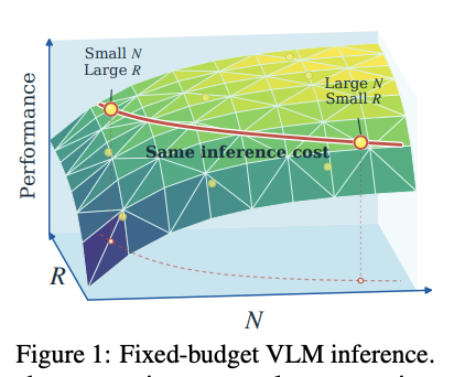 Not All Error Yields to Scale: Where Scaling Stops in Vision-Language Inference